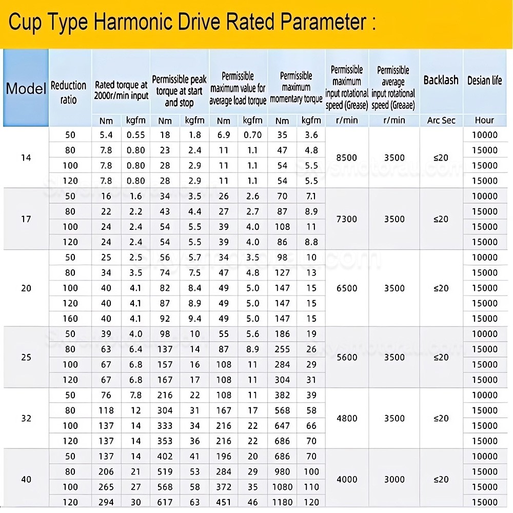 CSF Series 50:1/80:1/100:1/120:1 Harmonic Gearbox for Stepper / Servo Motor